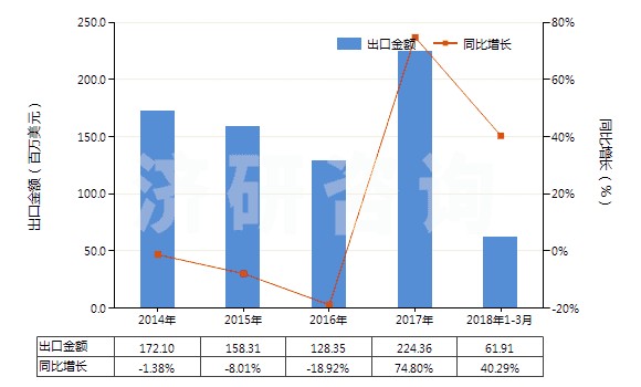 2014-2018年3月中國(guó)聚酰胺-6（6的切片）(HS39081011)出口總額及增速統(tǒng)計(jì)